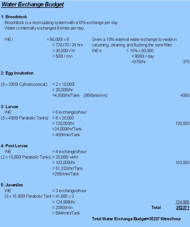 Example water budget